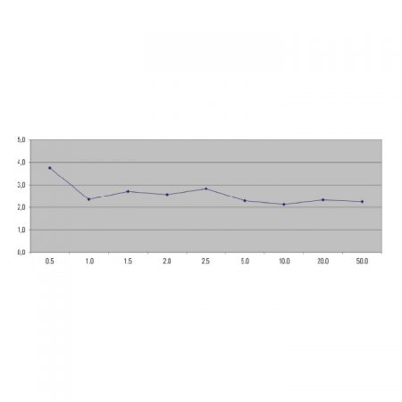 Dispensing precision (CV%) with 0.5–50 μl of 0.04 M fluorescein-01